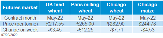 Table of grain futures prices 07 02 2022